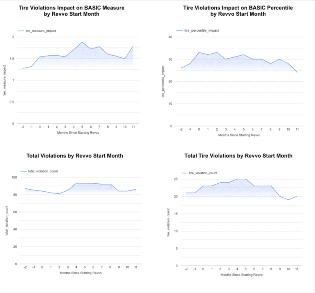 Line charts showing tire violations trends over months