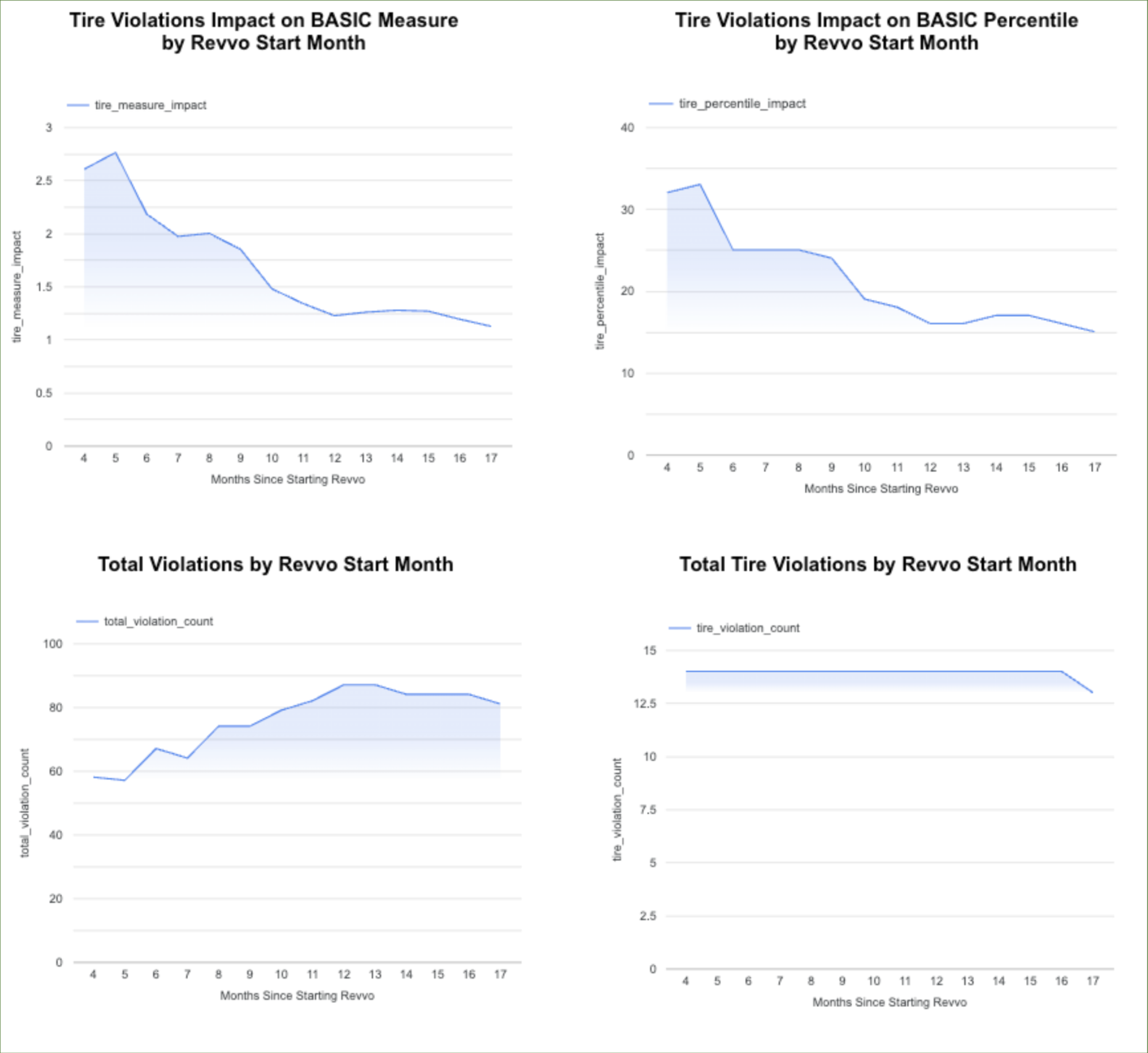 Line charts showing tire violations trends over time