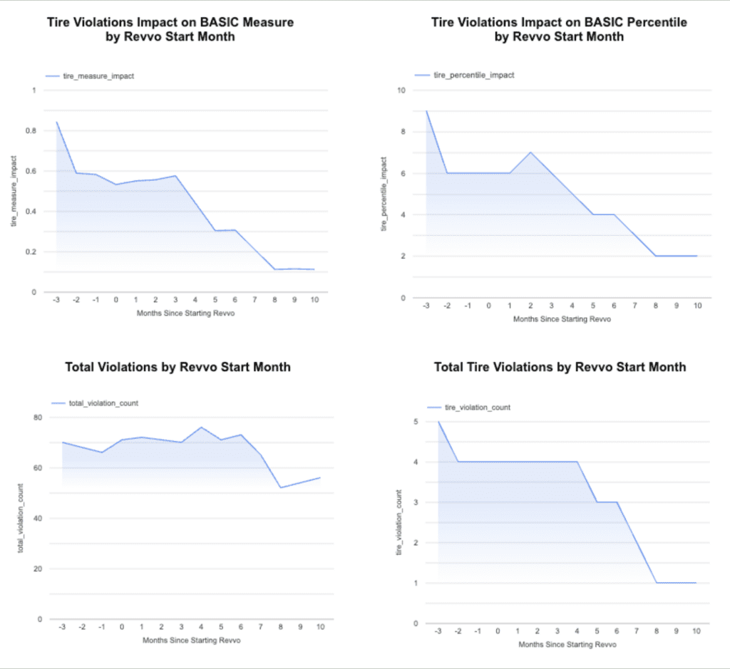 Line charts showing tire violations decreasing over months